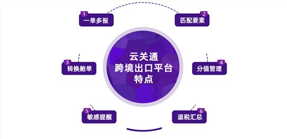 云關(guān)通跨境出口管理平臺特點示意圖 云關(guān)通跨境出口管理平臺特點示意圖