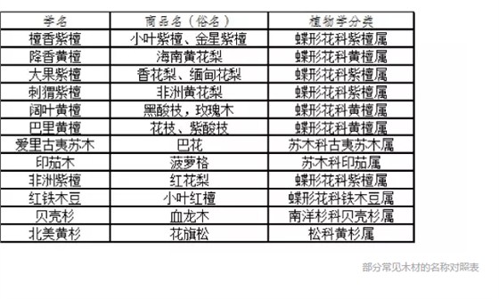 部分常見木材的名稱對(duì)照表