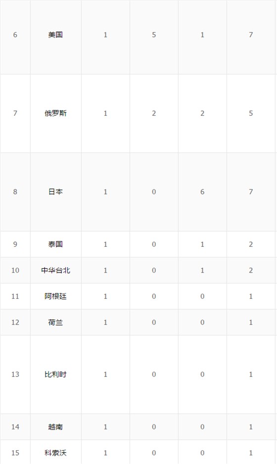 里約奧運會獎牌榜第3天