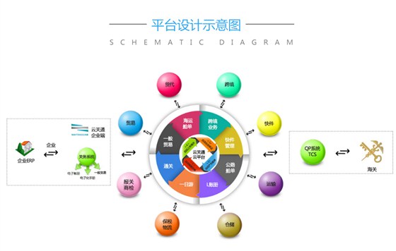 云關(guān)通互聯(lián)網(wǎng)智能通關(guān)示意圖