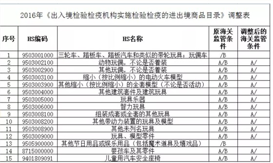 2016年《出入境檢驗(yàn)檢疫機(jī)構(gòu)實(shí)施檢驗(yàn)檢疫的進(jìn)出境商品目錄》調(diào)整表