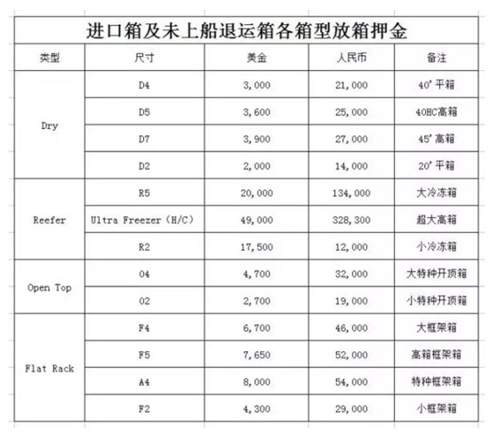 網(wǎng)傳：韓進(jìn)上海分公司押金收費(fèi)標(biāo)準(zhǔn)