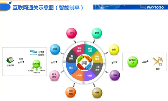 云關(guān)通智能通關(guān)平臺(tái)示意圖