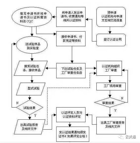 云關(guān)通