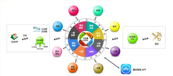 云關(guān)通平臺(tái)示意圖