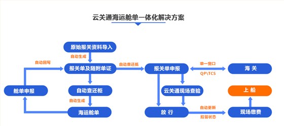 深圳海運艙單