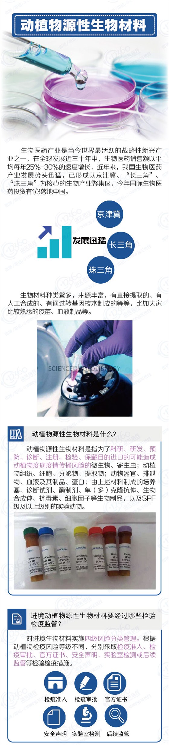 云關(guān)通關(guān)務(wù)顧問(wèn)、動(dòng)植物源性生物材料