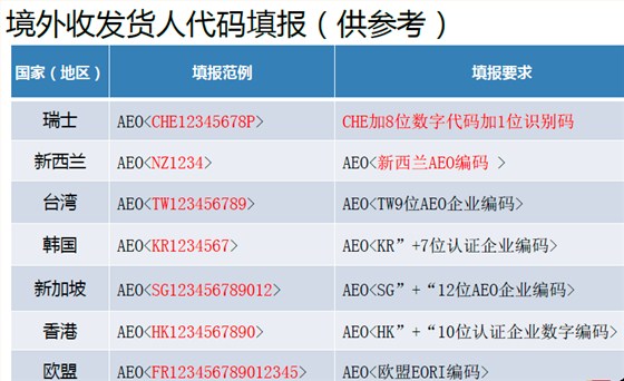 云關(guān)通智能通關(guān)平臺(tái)、AEO企業(yè)編碼填報(bào)規(guī)范