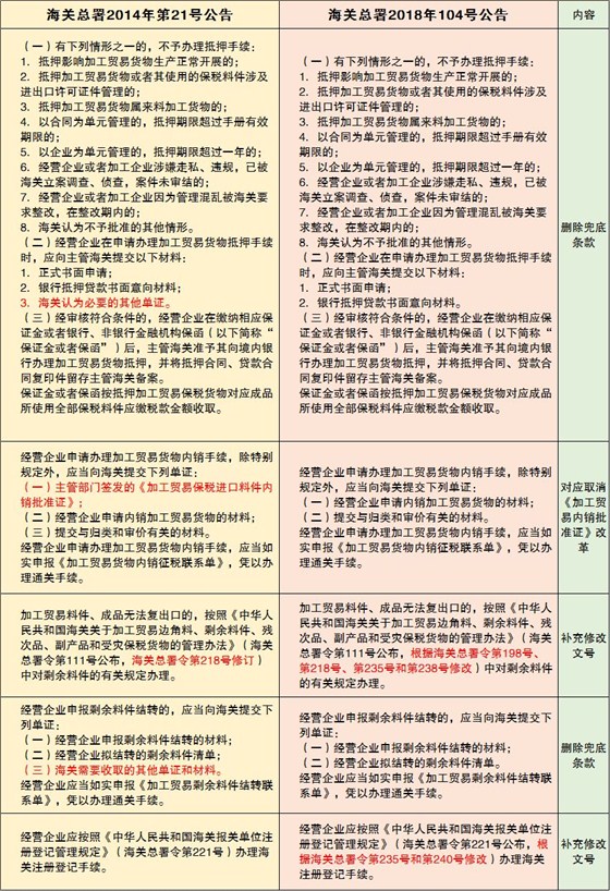 云關(guān)通智能通關(guān)平臺、加工貿(mào)易監(jiān)管辦法