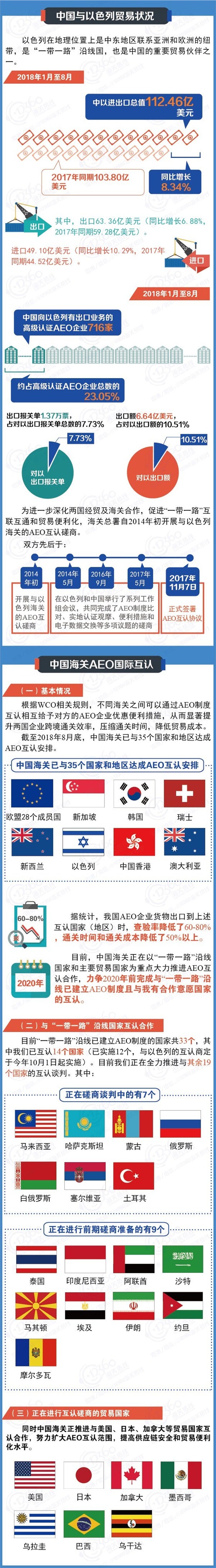 AEO認(rèn)證輔導(dǎo)、中國-以色列海關(guān)--AEO互認(rèn)
