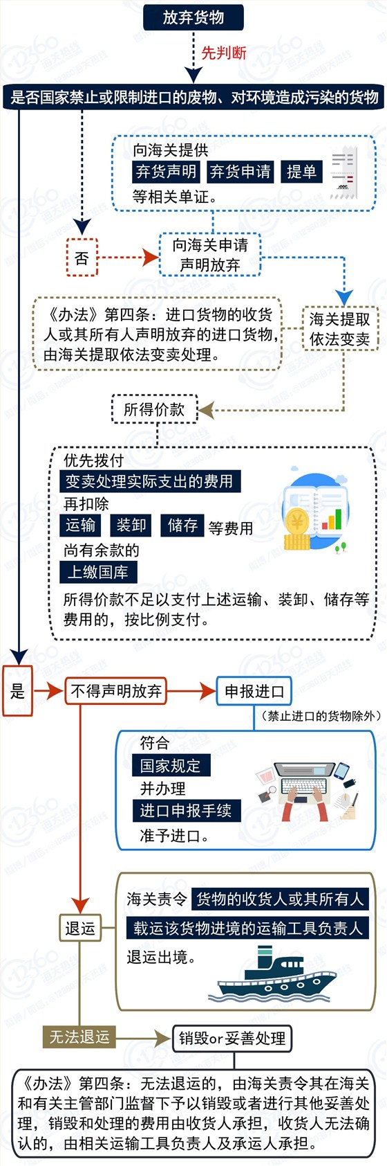 云關(guān)通智能通關(guān)平臺(tái)、進(jìn)口貨物不是想棄就能棄！
