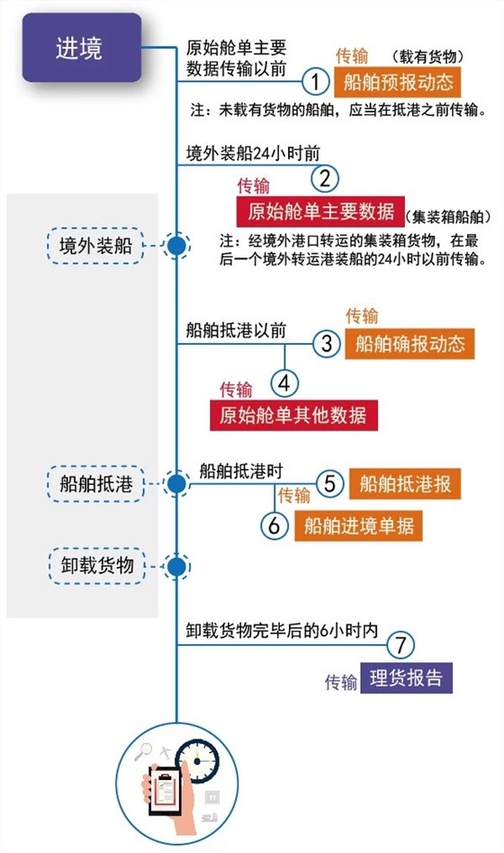 云關(guān)通關(guān)務(wù)顧問、海運(yùn)物流數(shù)據(jù)傳輸時間