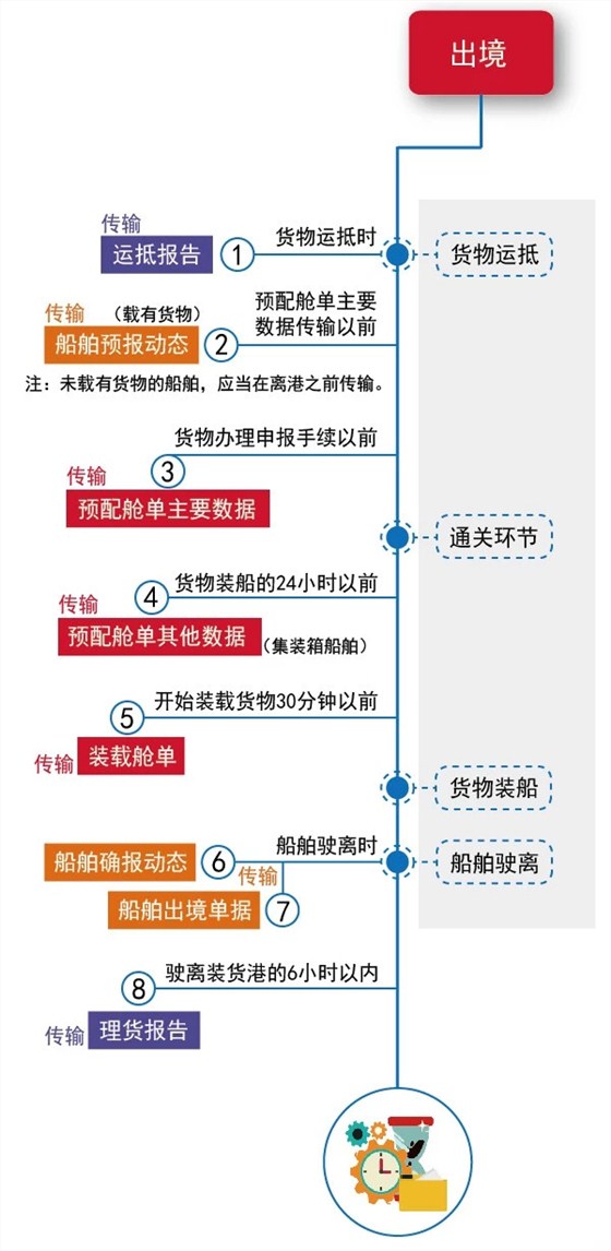 云關(guān)通關(guān)務(wù)顧問、海運(yùn)物流數(shù)據(jù)傳輸時間