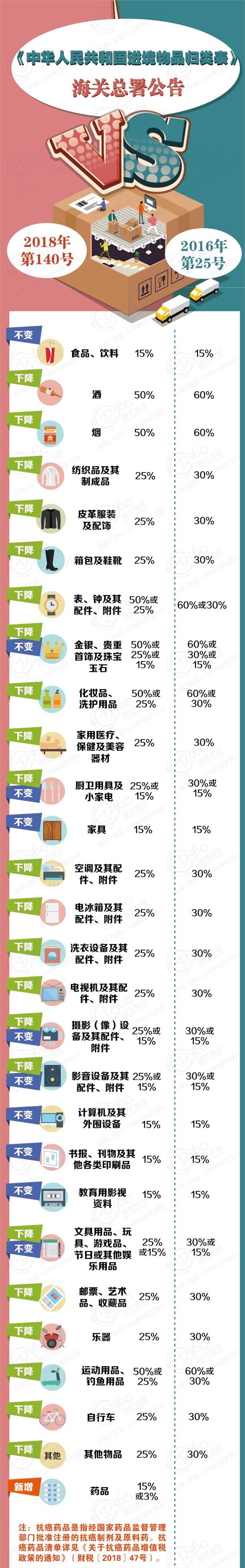 物品稅率將下調(diào)