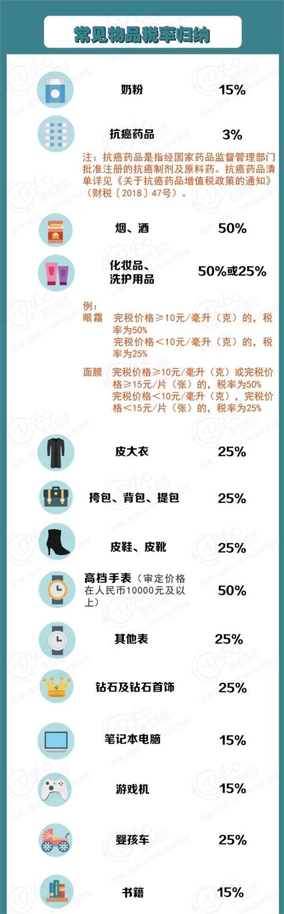 物品稅率將下調(diào)