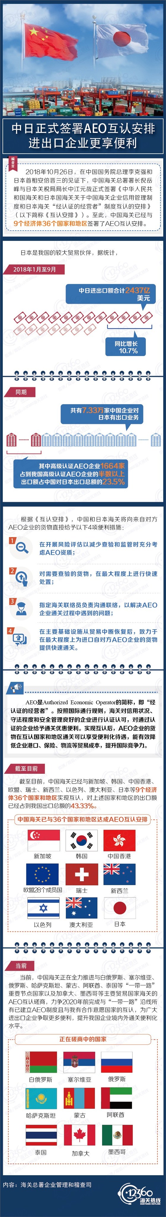 中日正式簽署AEO互認(rèn)