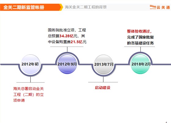 金關(guān)二期加工貿(mào)易帳冊(cè)系統(tǒng)出臺(tái)的政策背景是什么？有人知道嗎？_云關(guān)通金關(guān)二期關(guān)務(wù)顧問(wèn)團(tuán)隊(duì)溫馨提醒