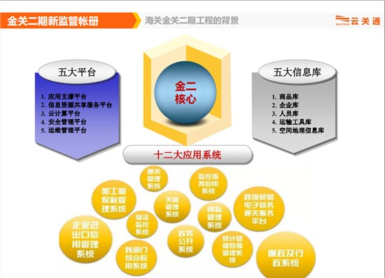 云關(guān)通關(guān)務(wù)顧問(wèn)、金二主要內(nèi)容
