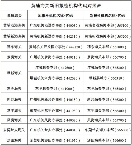 云關(guān)通關(guān)務(wù)顧問、新報(bào)檢機(jī)構(gòu)代碼