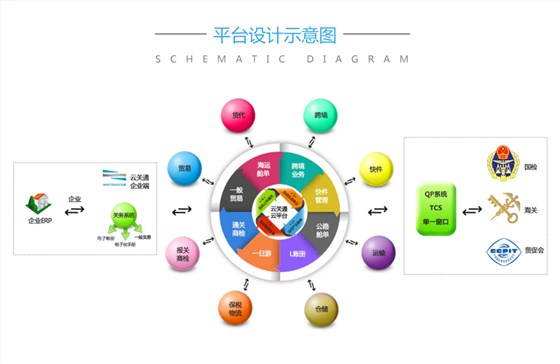 云關(guān)通智能通關(guān)平臺 云關(guān)通智能通關(guān)平臺