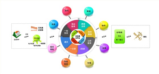 云關通智能通關平臺流程示意圖_副本 云關通智能通關平臺流程示意圖_副本