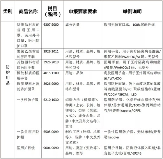 疫情防控物資HS歸類匯總+進口規(guī)范申報指南+云關通網絡通關辦公攻略1