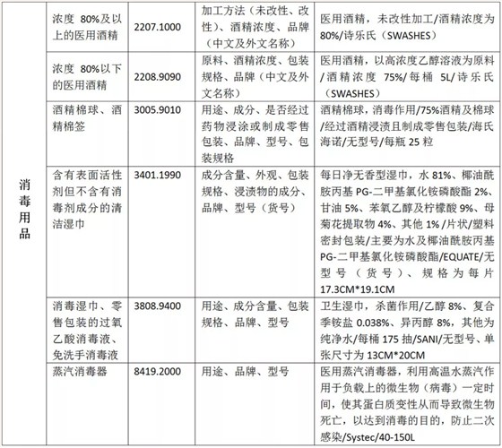 疫情防控物資HS歸類匯總+進口規(guī)范申報指南+云關通網絡通關辦公攻略2