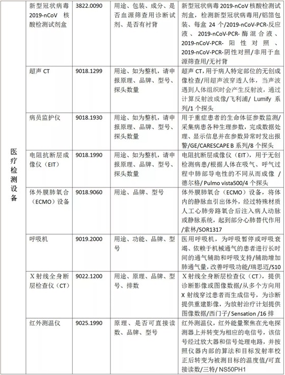 疫情防控物資HS歸類匯總+進口規(guī)范申報指南+云關通網絡通關辦公攻略4