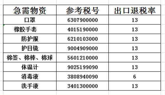 疫情物資商品編碼參考
