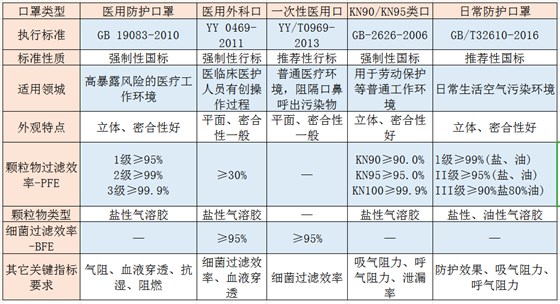 中國(guó)口罩主要標(biāo)準(zhǔn)及適用范圍表