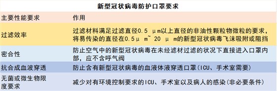 新型冠狀病毒防護(hù)口罩要求1