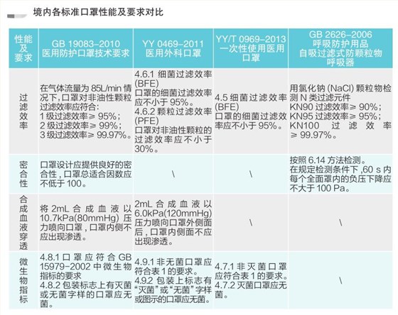 各國(guó)口罩技術(shù)標(biāo)準(zhǔn)對(duì)比