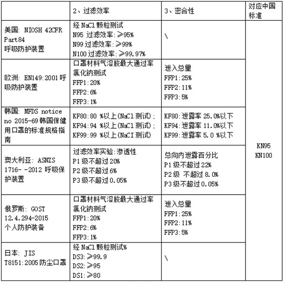 境外口罩標(biāo)準(zhǔn)對(duì)比
