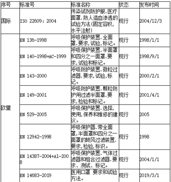 各國(guó)口罩技術(shù)標(biāo)準(zhǔn)1