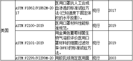 各國(guó)口罩技術(shù)標(biāo)準(zhǔn)2 各國(guó)口罩技術(shù)標(biāo)準(zhǔn)2