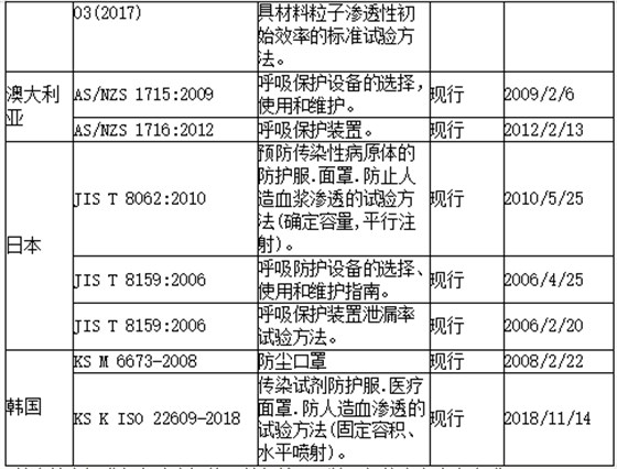 各國(guó)口罩技術(shù)標(biāo)準(zhǔn)3