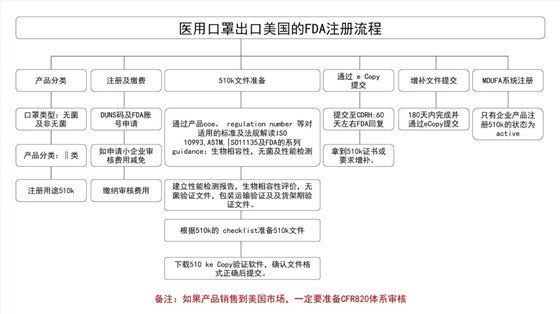 各國符合美國進口口罩標準及型號列表