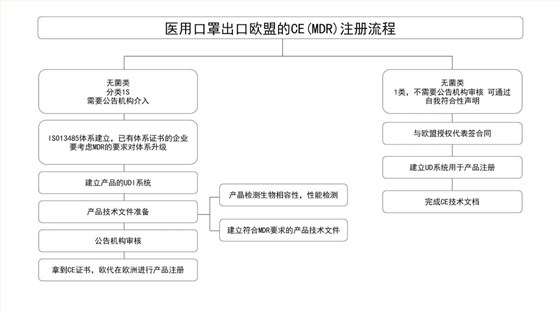 醫(yī)用口罩出口歐盟的CE(MDR)注冊流程