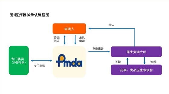 醫(yī)療器械承認流程圖