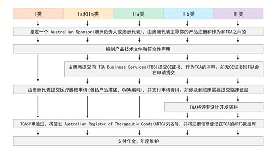 澳大利亞對醫(yī)療器械分類