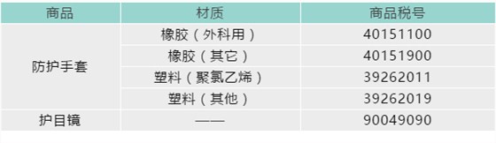防護(hù)手套、護(hù)目鏡應(yīng)歸入下列稅號(hào)