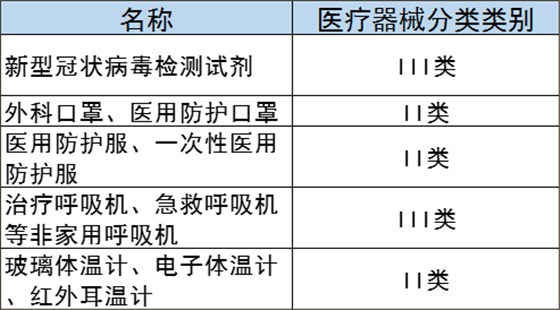 醫(yī)療器械類別
