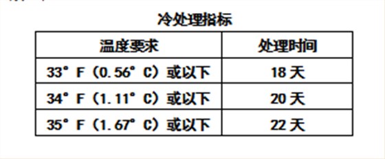 冷處理指標