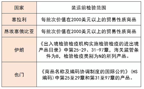 裝運(yùn)前檢驗(yàn)的商品范圍
