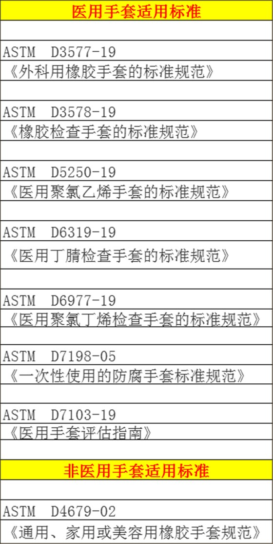 醫(yī)用/非醫(yī)用手套的適用標(biāo)準(zhǔn)也有區(qū)別