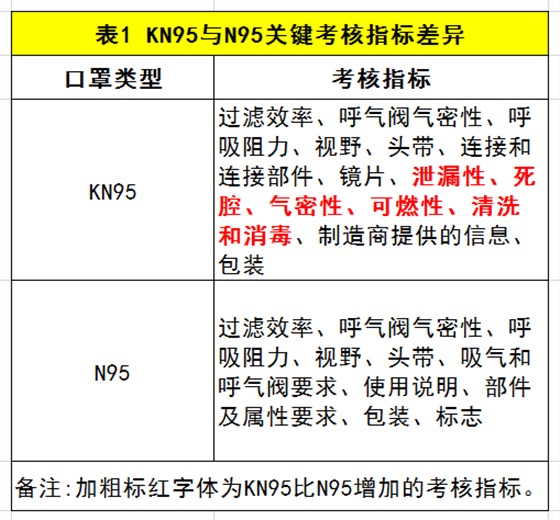 KN95與N95關(guān)鍵考核指標(biāo)差異