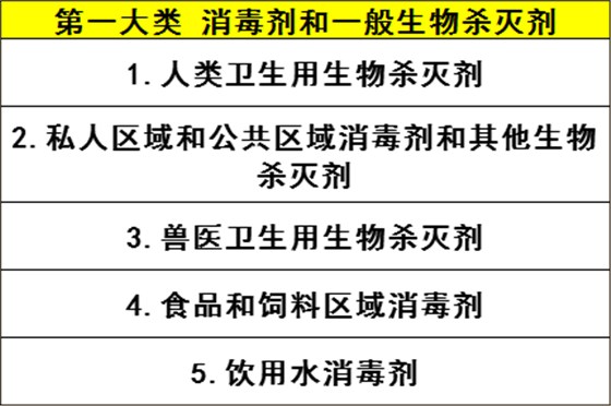 歐盟BPR監(jiān)管的產(chǎn)品類型1