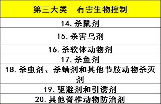 歐盟BPR監(jiān)管的產(chǎn)品類型3