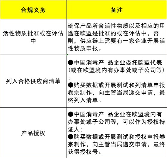 歐盟BPR法規(guī)合規(guī)義務(wù)