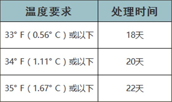冷處理指標(biāo)